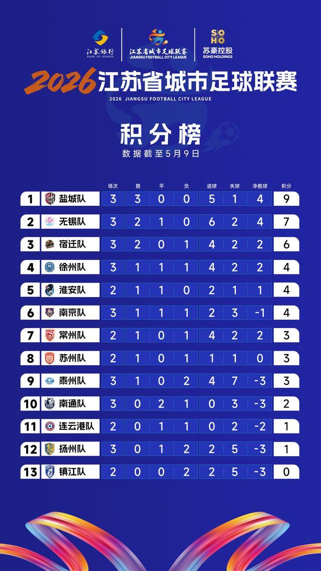 LOL总决赛直播-“苏超”最新积分榜：盐城队稳居榜首，无锡队升至第二名